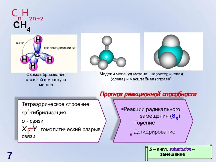 СnH2n+2 Схема образования σ-связей в молекуле метана Модели молекул метана: шаростержневая