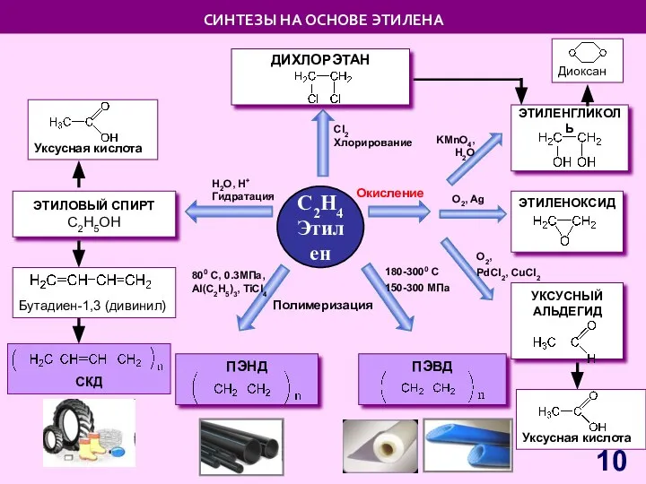 C2H4 Этилен Полимеризация H2O, H+ Гидратация Cl2 Хлорирование Окисление ЭТИЛОВЫЙ СПИРТ