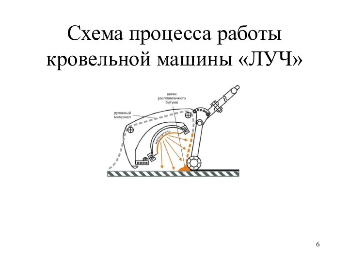 Схема процесса работы кровельной машины «ЛУЧ»