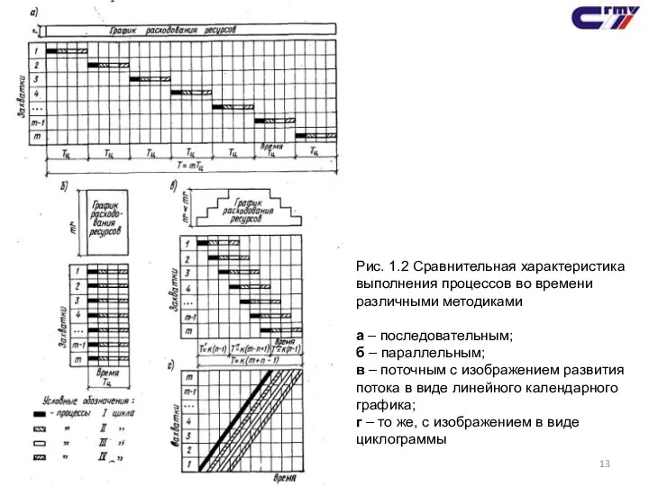 Рис. 1.2 Сравнительная характеристика выполнения процессов во времени различными методиками а