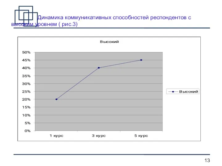 Динамика коммуникативных способностей респондентов с высоким уровнем ( рис.3)