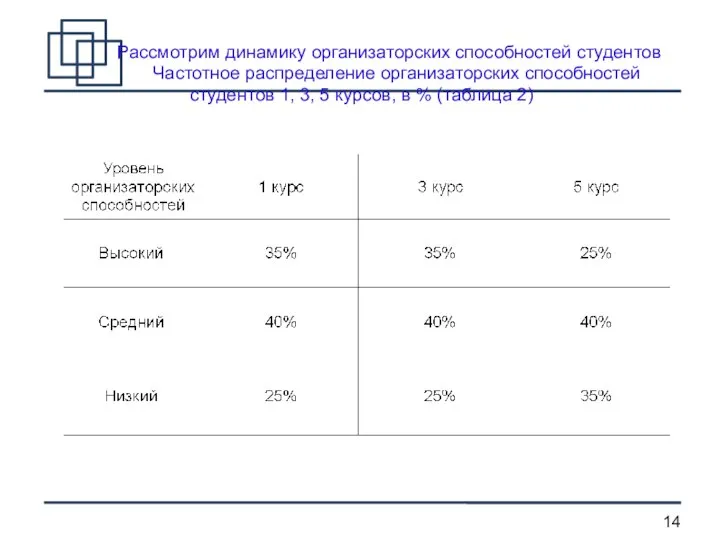 Рассмотрим динамику организаторских способностей студентов Частотное распределение организаторских способностей студентов 1,