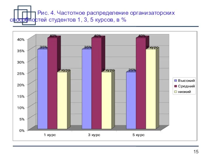 Рис. 4. Частотное распределение организаторских способностей студентов 1, 3, 5 курсов, в %