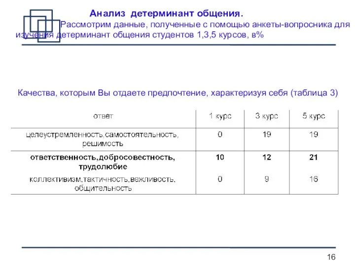 Анализ детерминант общения. Рассмотрим данные, полученные с помощью анкеты-вопросника для изучения