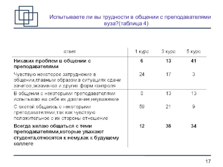 Испытываете ли вы трудности в общении с преподавателями вуза?(таблица 4)