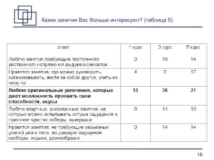 Какие занятия Вас больше интересуют? (таблица 5)