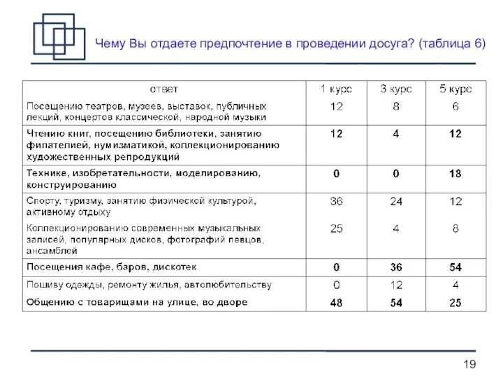 Чему Вы отдаете предпочтение в проведении досуга? (таблица 6)