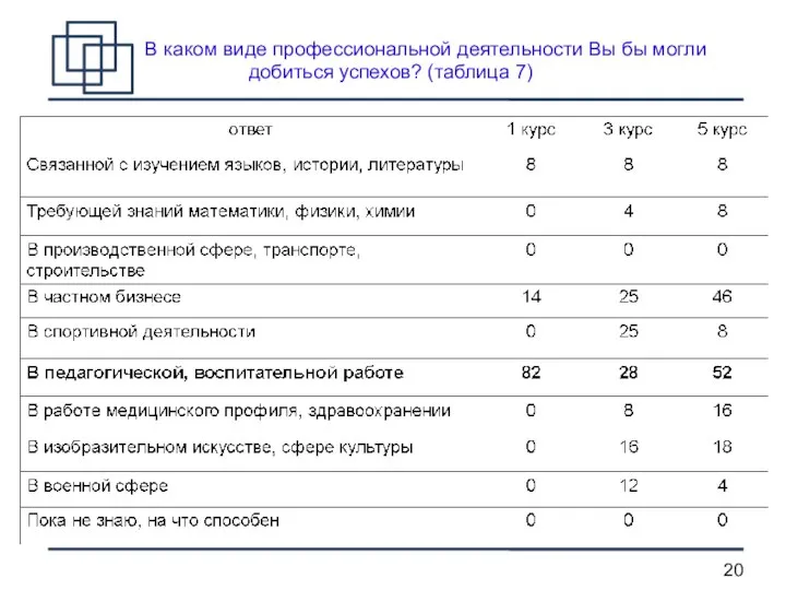 В каком виде профессиональной деятельности Вы бы могли добиться успехов? (таблица 7)