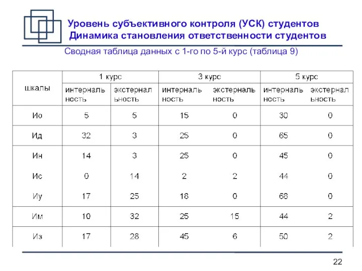 Уровень субъективного контроля (УСК) студентов Динамика становления ответственности студентов Сводная таблица