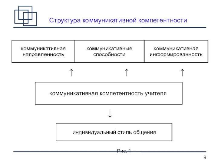 Структура коммуникативной компетентности ↑ ↑ ↑ ↓ Рис. 1