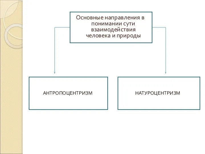 Основные направления в понимании сути взаимодействия человека и природы АНТРОПОЦЕНТРИЗМ НАТУРОЦЕНТРИЗМ