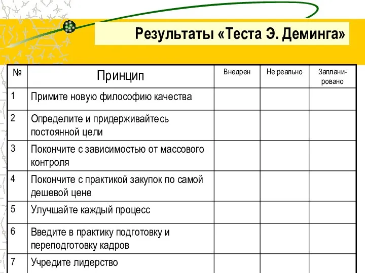 Результаты «Теста Э. Деминга»