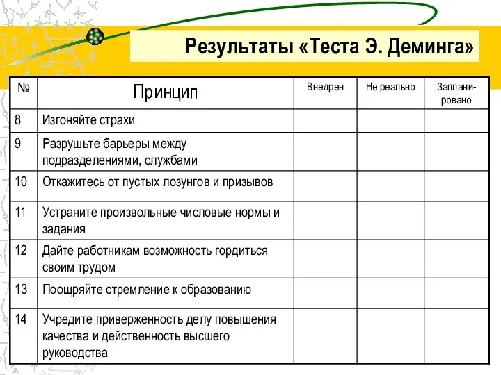 Результаты «Теста Э. Деминга»