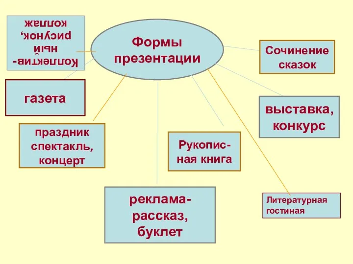 Формы презентации газета праздник спектакль, концерт реклама-рассказ, буклет Рукопис-ная книга выставка,