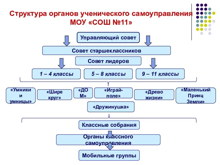 Структура органов ученического самоуправления МОУ «СОШ №11» Управляющий совет Совет старшеклассников