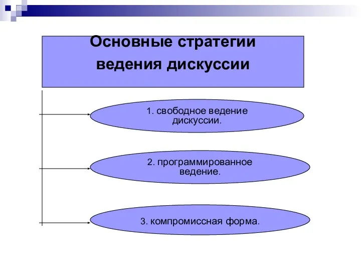 Основные стратегии ведения дискуссии 1. свободное ведение дискуссии. 2. программированное ведение. 3. компромиссная форма.