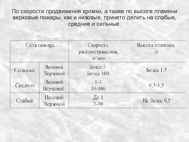 По скорости продвижения кромки, а также по высоте пламени верховые пожары,