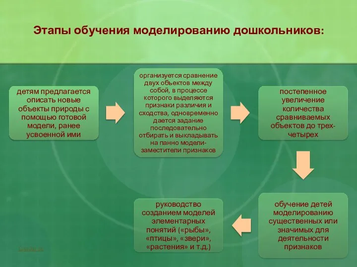 Этапы обучения моделированию дошкольников: Слайд 18