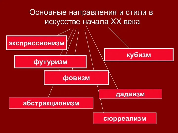 Основные направления и стили в искусстве начала XX века кубизм фовизм футуризм экспрессионизм дадаизм сюрреализм абстракционизм