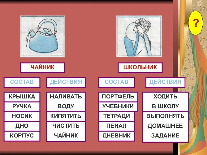 ЧАЙНИК СОСТАВ ДЕЙСТВИЯ ШКОЛЬНИК СОСТАВ ДЕЙСТВИЯ КРЫШКА РУЧКА НОСИК ДНО КОРПУС