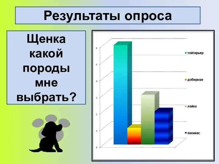 Результаты опроса Щенка какой породы мне выбрать?