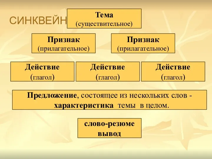 Признак (прилагательное) Признак (прилагательное) Действие (глагол) Тема (существительное) Предложение, состоящее из