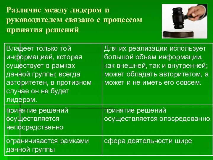 Различие между лидером и руководителем связано с процессом принятия решений