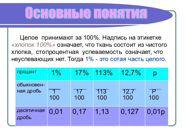 Целое принимают за 100%. Надпись на этикетке «хлопок 100%» означает, что