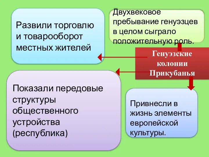 Генуэзские колонии Прикубанья Заключали династические браки Показали передовые структуры общественного устройства(республика)