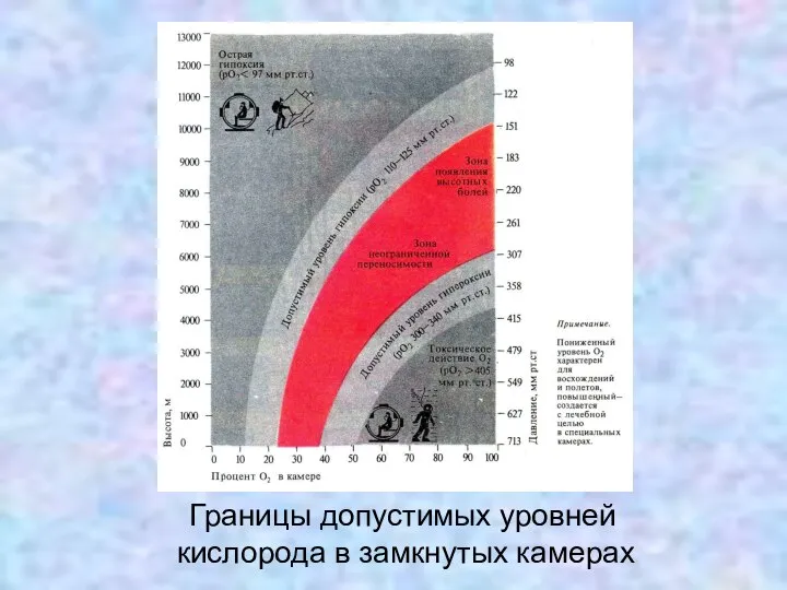 Границы допустимых уровней кислорода в замкнутых камерах