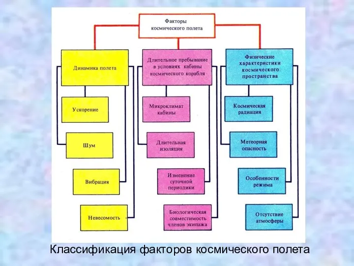 Классификация факторов космического полета