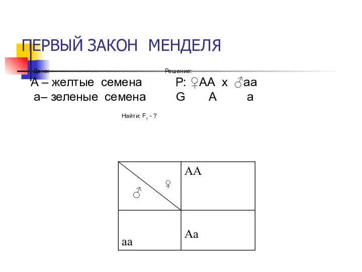 ПЕРВЫЙ ЗАКОН МЕНДЕЛЯ Дано: Решение: А – желтые семена Р: ♀АА