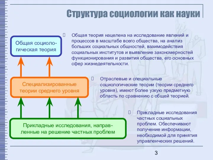 Структура социологии как науки Прикладные исследования, направ- ленные на решение частных