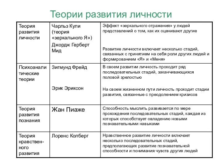 Теории развития личности