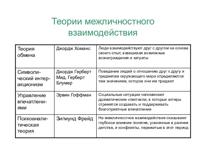 Теории межличностного взаимодействия