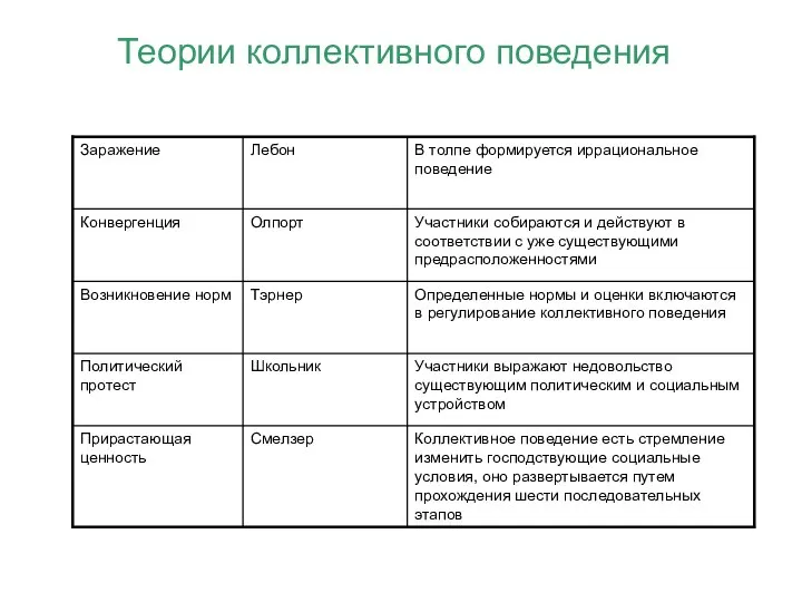 Теории коллективного поведения