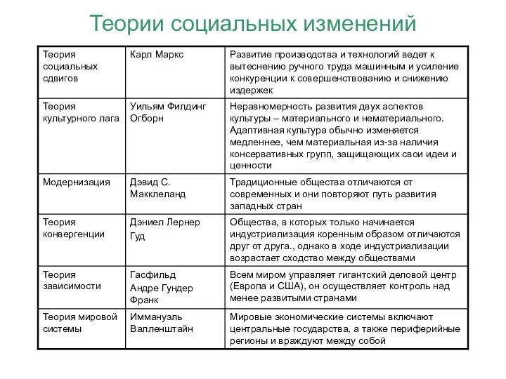 Теории социальных изменений