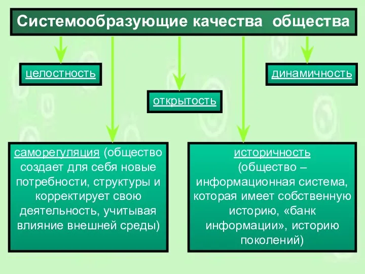 Системообразующие качества общества целостность динамичность историчность (общество – информационная система, которая