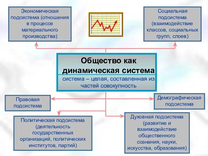 Социальная подсистема (взаимодействие классов, социальных групп, слоев) Демографическая подсистема Духовная подсистема