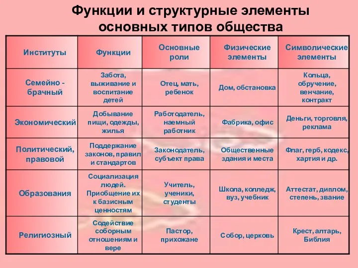 Функции и структурные элементы основных типов общества