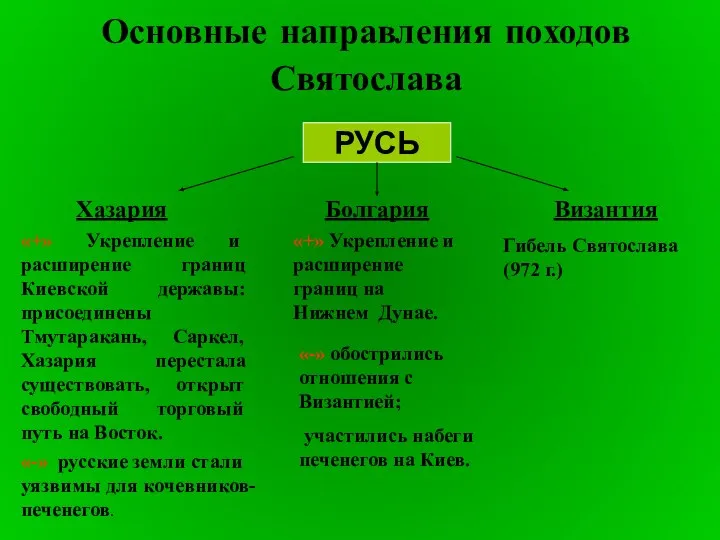 Основные направления походов Святослава РУСЬ «+» Укрепление и расширение границ Киевской