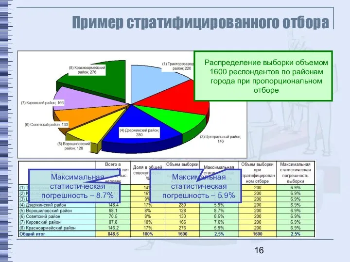 Пример стратифицированного отбора Распределение выборки объемом 1600 респондентов по районам города