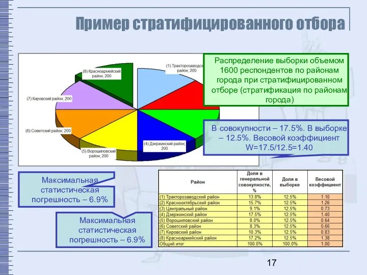 Пример стратифицированного отбора Максимальная статистическая погрешность – 6.9% Распределение выборки объемом