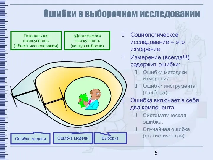 Ошибки в выборочном исследовании Генеральная совокупность (объект исследования) «Достижимая» совокупность (контур