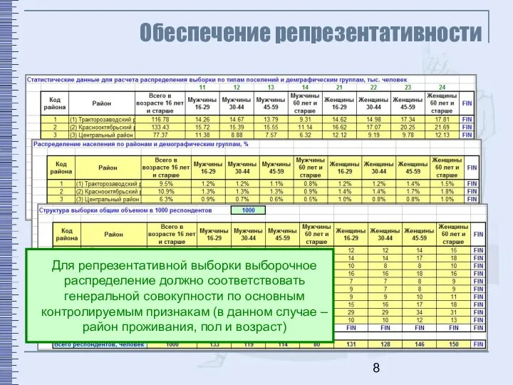 Обеспечение репрезентативности Для репрезентативной выборки выборочное распределение должно соответствовать генеральной совокупности