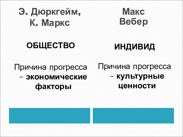 Э. Дюркгейм, К. Маркс ОБЩЕСТВО Причина прогресса – экономические факторы ИНДИВИД