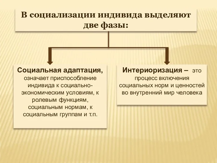 Интериоризация – это процесс включения социальных норм и ценностей во внутренний