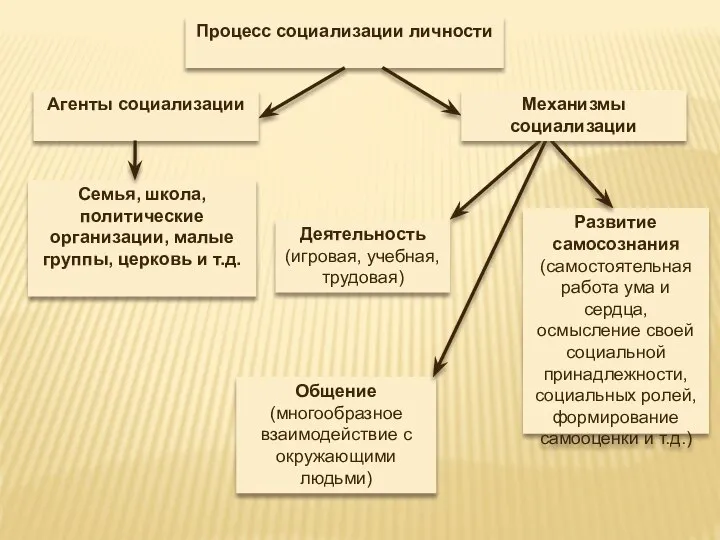 Процесс социализации личности Агенты социализации Общение (многообразное взаимодействие с окружающими людьми)