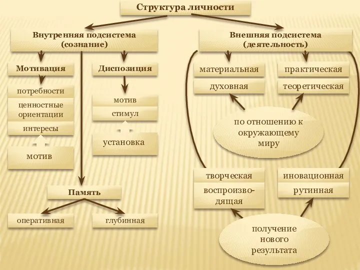 Структура личности Внешняя подсистема (деятельность) Мотивация Внутренняя подсистема (сознание) материальная потребности