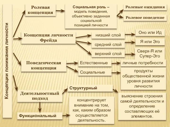 Концепции понимания личности Ролевая концепция Социальная роль –модель поведения, объективно заданная